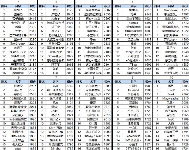 石器手游全服单人斗技场最新冲榜排名曝光！