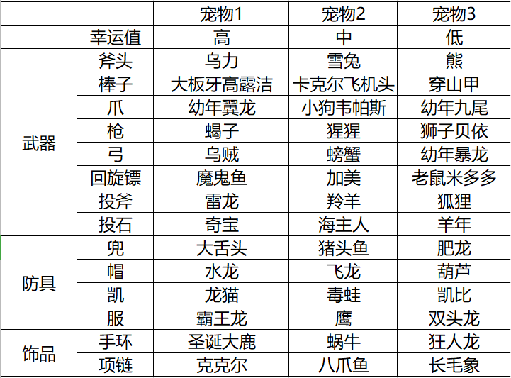 石器时代0.68版的装备合成，助你更“快”合成神器！？