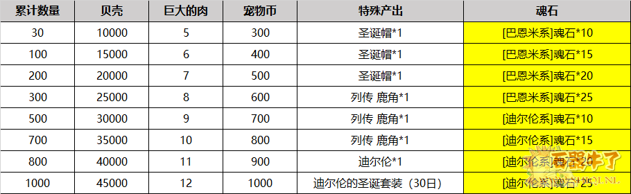 石器时代手游圣诞节活动