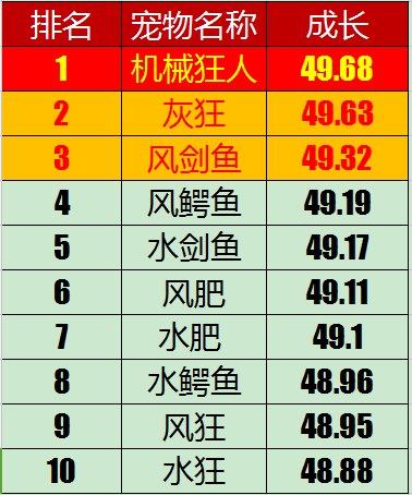 石器时代成长前十的宠物