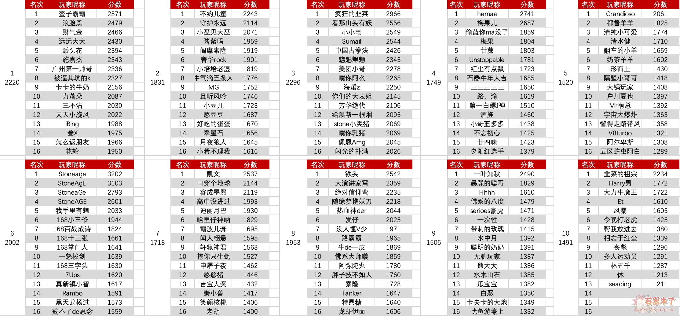 石器时代上半区单人斗鸡分数排行，石器非官方统计