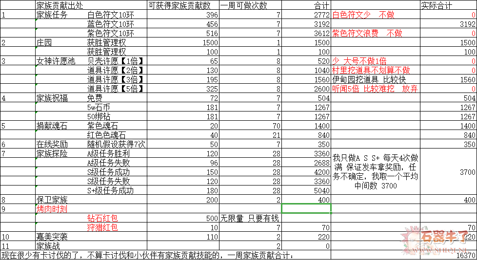 石器时代​家族贡献度