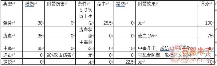 石器时代手游强势符文，是真的香。