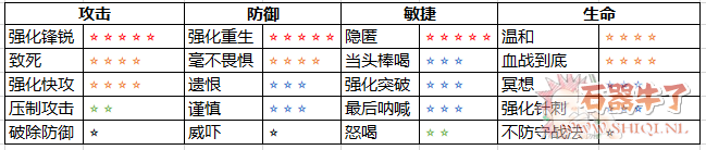  石器时代手游符文进阶让人上头, 盘点“万金油与下水道”