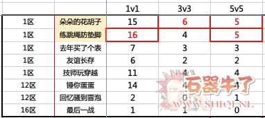 石器时代1v1、3v3、5v5中谁才是王者？