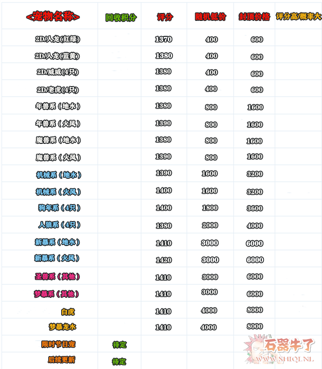 《宠物争锋有挂版》2022年"首月大回馈"